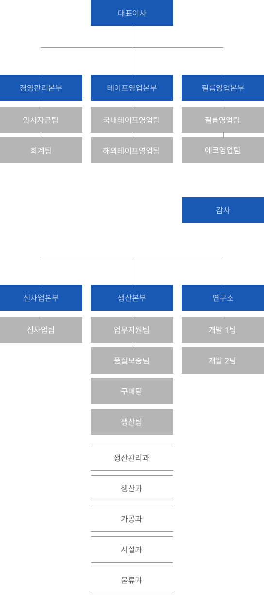 조직도