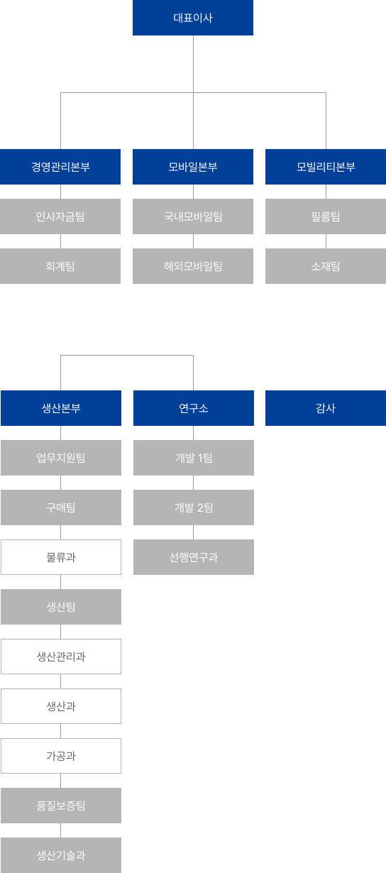 조직도